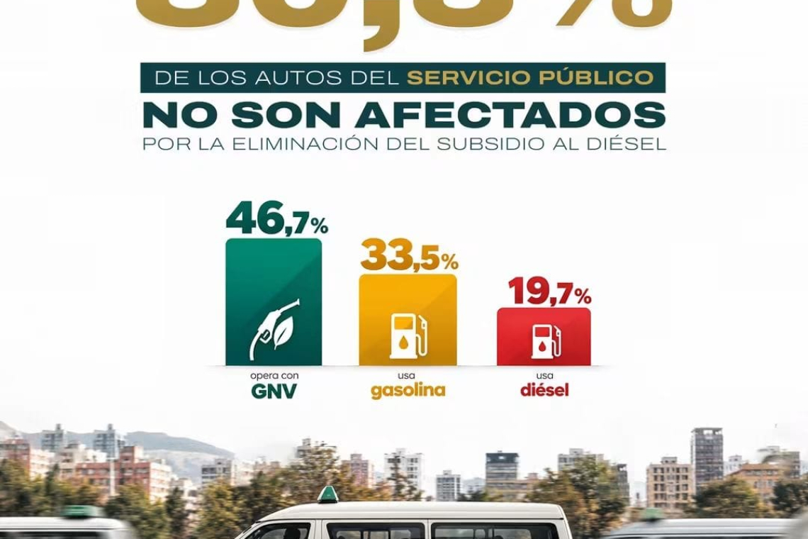 El 80,3% de vehículos de transporte público no se verá afectada por el fin a la subvención al diésel