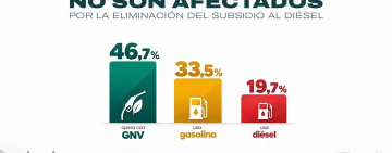 El 80,3% de vehículos de transporte público no se verá afectada por el fin a la subvención al diésel