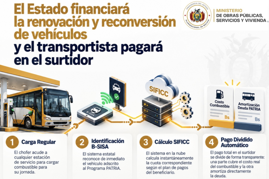 El Estado financiará la renovación y reconversión de vehículos y el transportista pagará en el surtidor